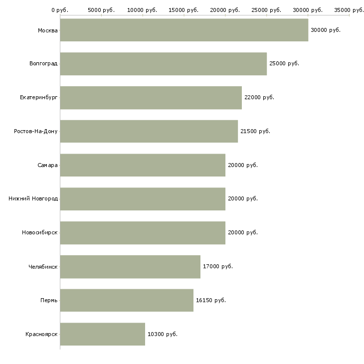 Поиск работы оператор входящей связи-Медиана зарплаты для вакансии «оператор входящей связи» в других городах