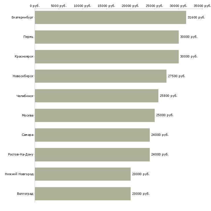 Поиск работы специалист для работы на пк-Медиана зарплаты для вакансии «специалист для работы на пк» в других городах