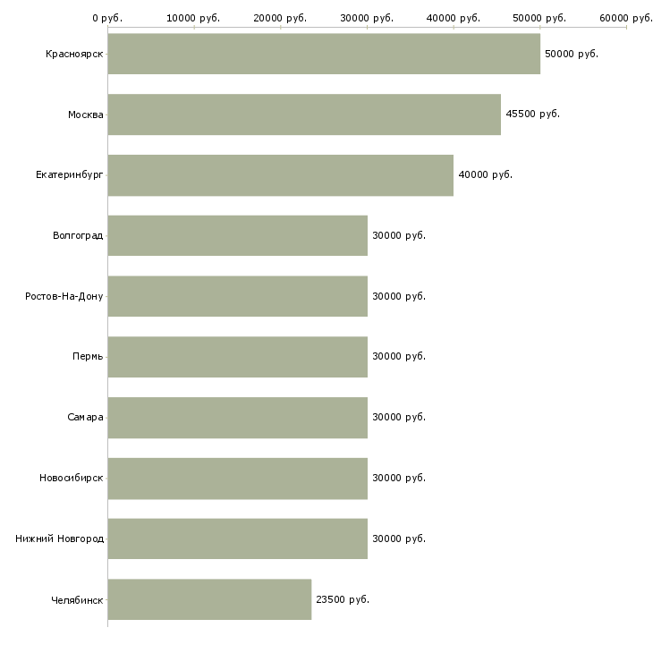 Поиск работы специалист по организации мероприятий-Медиана зарплаты для вакансии «специалист по организации мероприятий» в других городах