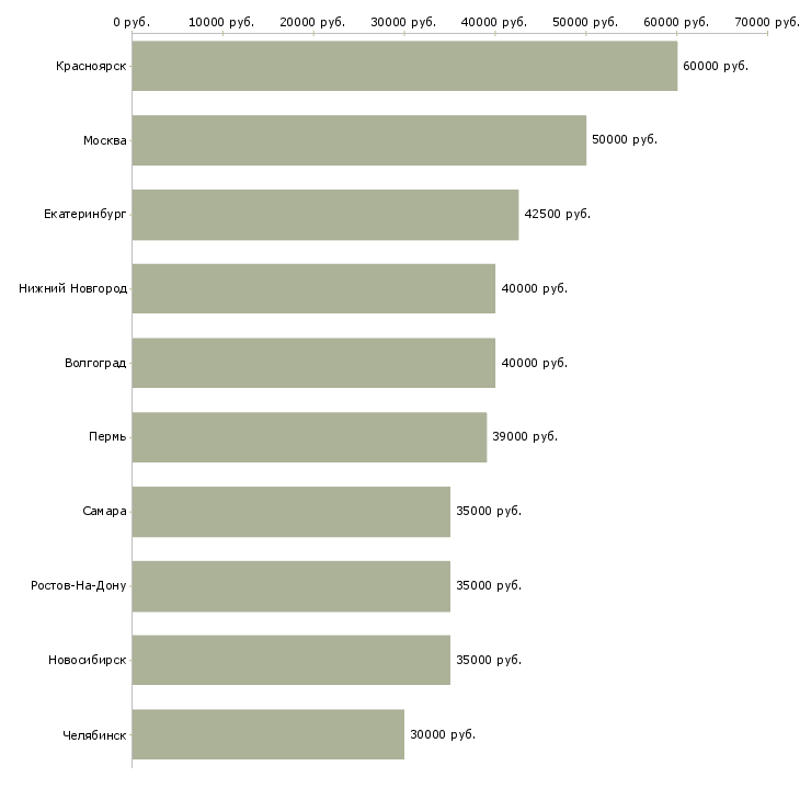 Поиск работы торговый представитель на регион-Медиана зарплаты для вакансии «торговый представитель на регион» в других городах
