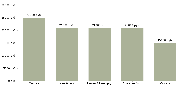 Поиск работы упаковщицы кондитерских изделий-Медиана зарплаты для вакансии «упаковщицы кондитерских изделий» в других городах