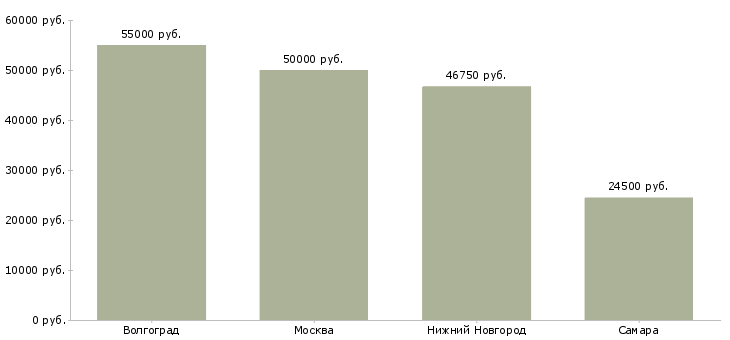 Поиск работы фасовщица с еженедельной оплатой-Медиана зарплаты для вакансии «фасовщица с еженедельной оплатой» в других городах