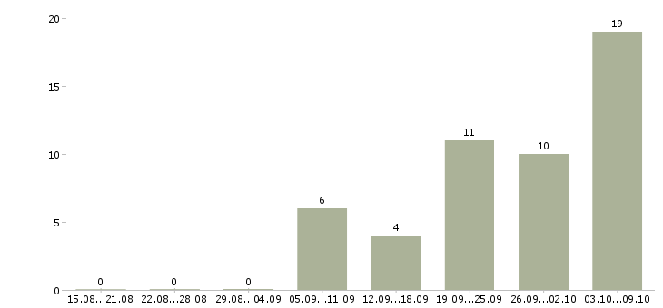 Работа диспетчер телефонный Башкортостан - Число вакансий Башкортостан по специальности диспетчер телефонный за 2 месяца