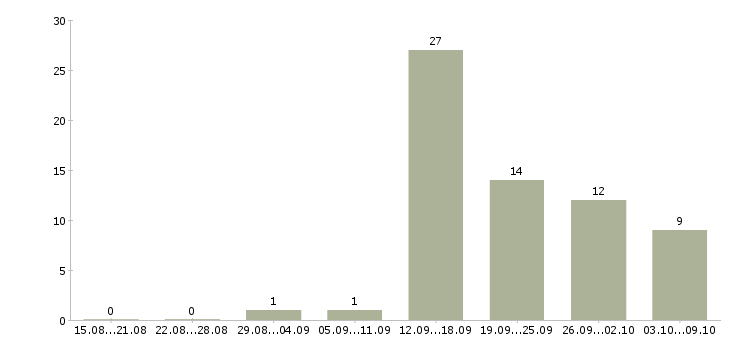Работа менеджер по продажам банковских продуктов Башкортостан - Число вакансий Башкортостан по специальности менеджер по продажам банковских продуктов за 2 месяца