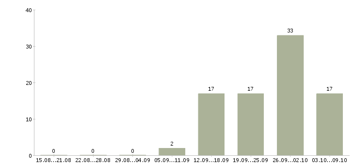 Работа специалист по организации мероприятий Башкортостан - Число вакансий Башкортостан по специальности специалист по организации мероприятий за 2 месяца