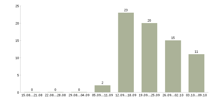 Работа менеджер по развитию компании Карелия - Число вакансий Карелия по специальности менеджер по развитию компании за 2 месяца
