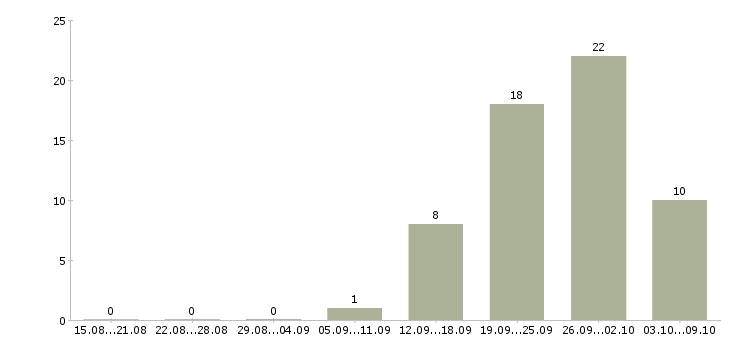 Работа представитель по работе с клиентами Набережные челны - Число вакансий Набережные челны по специальности представитель по работе с клиентами за 2 месяца