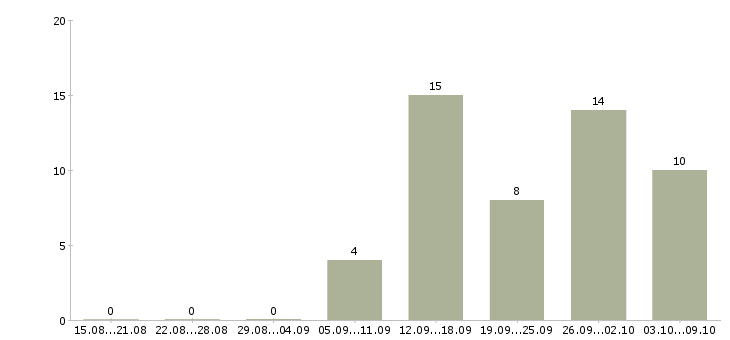 Работа директор по розничным продажам Нижний новгород - Число вакансий Нижний новгород по специальности директор по розничным продажам за 2 месяца