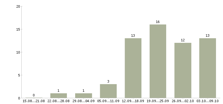 Работа корпоративный тренер Нижний новгород - Число вакансий Нижний новгород по специальности корпоративный тренер за 2 месяца