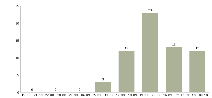 Работа партнер в бизнес команду Нижний новгород - Число вакансий Нижний новгород по специальности партнер в бизнес команду за 2 месяца