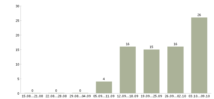 Работа реальный менеджер по продажам Нижний новгород - Число вакансий Нижний новгород по специальности реальный менеджер по продажам за 2 месяца