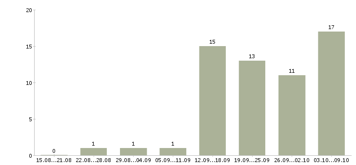 Работа руководитель аналитического отдела Нижний новгород - Число вакансий Нижний новгород по специальности руководитель аналитического отдела за 2 месяца