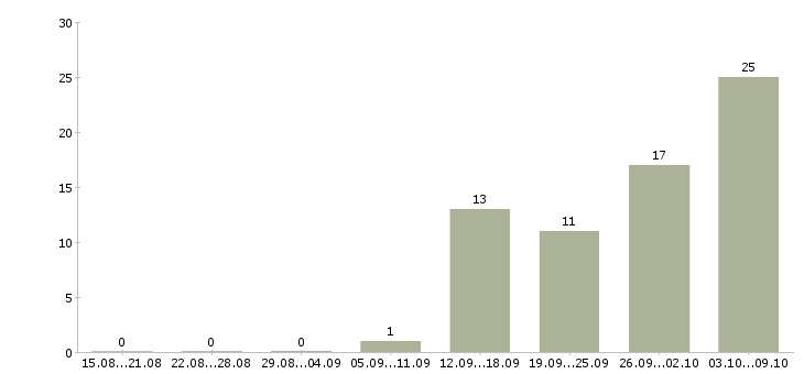 Работа с опытом работы в торговле Нижний новгород - Число вакансий Нижний новгород по специальности с опытом работы в торговле за 2 месяца