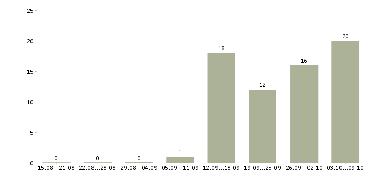 Работа социальный кассир Нижний новгород - Число вакансий Нижний новгород по специальности социальный кассир за 2 месяца