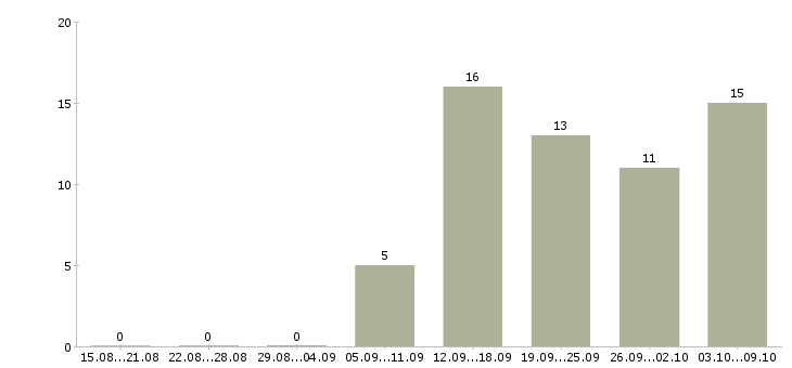 Работа специалист по качеству обслуживания Нижний новгород - Число вакансий Нижний новгород по специальности специалист по качеству обслуживания за 2 месяца