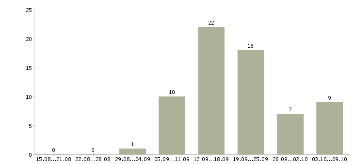 Работа специалист по подключениям Нижний новгород - Число вакансий Нижний новгород по специальности специалист по подключениям за 2 месяца