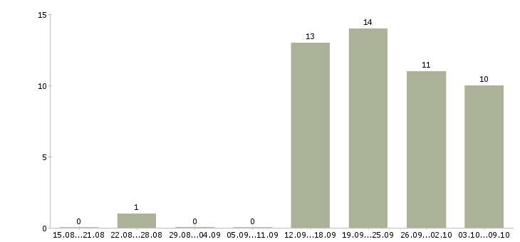 Работа специалист поддержки продаж Нижний новгород - Число вакансий Нижний новгород по специальности специалист поддержки продаж за 2 месяца