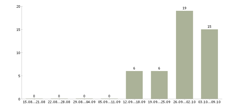 Работа упаковщик на объект Нижний новгород - Число вакансий Нижний новгород по специальности упаковщик на объект за 2 месяца