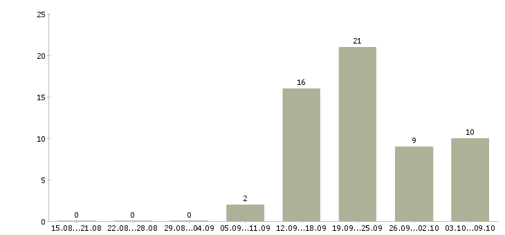 Работа дистанционная в интернете Ростов-на-дону - Число вакансий Ростов-на-дону по специальности дистанционная в интернете за 2 месяца