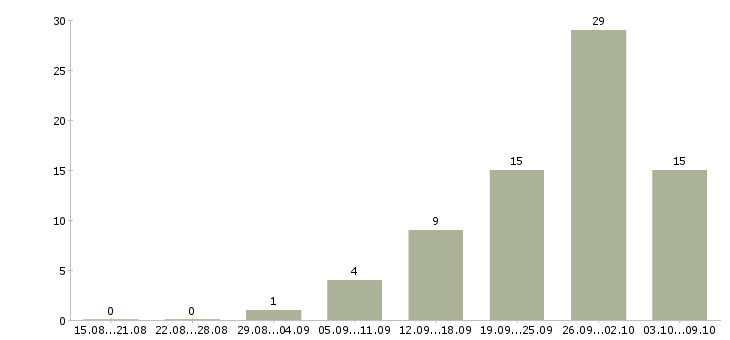 Работа менеджер по поиску персонала Ростов-на-дону - Число вакансий Ростов-на-дону по специальности менеджер по поиску персонала за 2 месяца