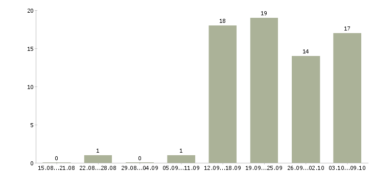 Работа сотрудник для работы с персоналом Ростов-на-дону - Число вакансий Ростов-на-дону по специальности сотрудник для работы с персоналом за 2 месяца