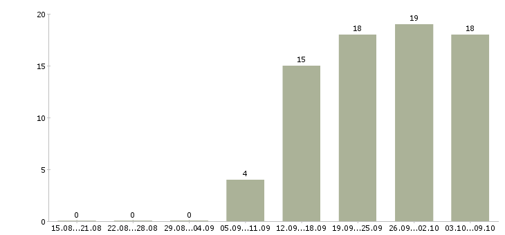 Работа сотрудник по проведению тренингов Ростов-на-дону - Число вакансий Ростов-на-дону по специальности сотрудник по проведению тренингов за 2 месяца