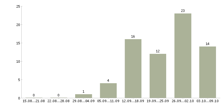 Работа директор бизнес подразделения Санкт-петербург - Число вакансий Санкт-петербург по специальности директор бизнес подразделения за 2 месяца