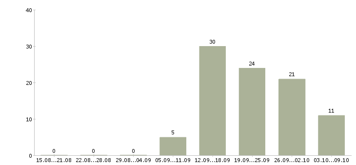 Работа директор в магазин косметики Санкт-петербург - Число вакансий Санкт-петербург по специальности директор в магазин косметики за 2 месяца