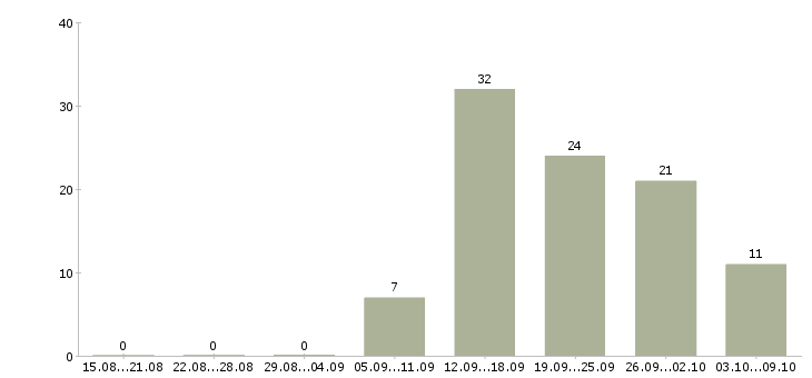 Работа директор магазина косметики Санкт-петербург - Число вакансий Санкт-петербург по специальности директор магазина косметики за 2 месяца