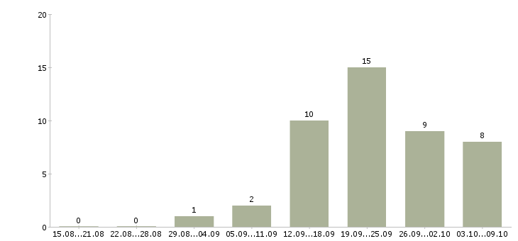 Работа оператор входящей связи Санкт-петербург - Число вакансий Санкт-петербург по специальности оператор входящей связи за 2 месяца