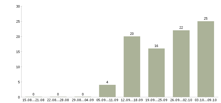 Работа упаковщик в ночь Санкт-петербург - Число вакансий Санкт-петербург по специальности упаковщик в ночь за 2 месяца