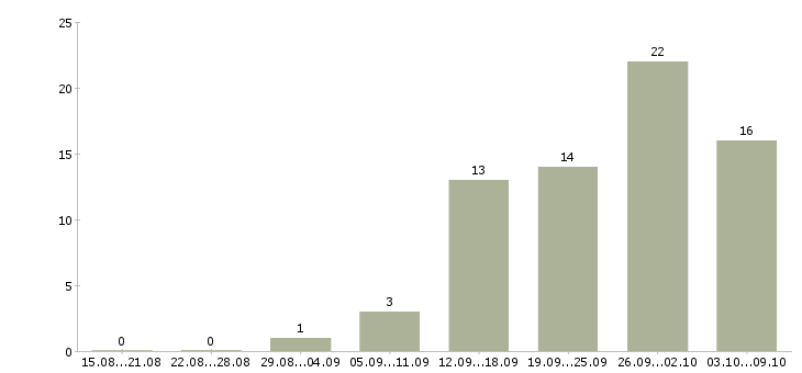 Работа руководитель торговых точек Татарстан - Число вакансий Татарстан по специальности руководитель торговых точек за 2 месяца