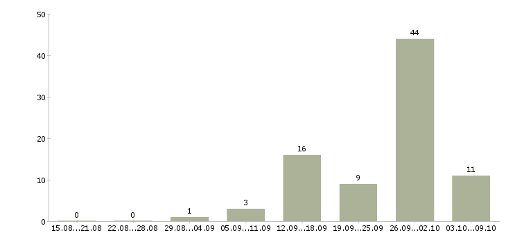 Работа активный менеджер по поиску клиентов в Архангельске - Число вакансий в Архангельске по специальности активный менеджер по поиску клиентов за 2 месяца