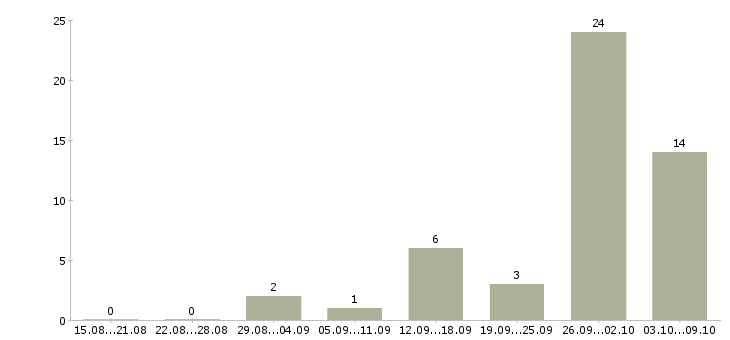 Работа сотрудник на выкладку товара в Архангельске - Число вакансий в Архангельске по специальности сотрудник на выкладку товара за 2 месяца