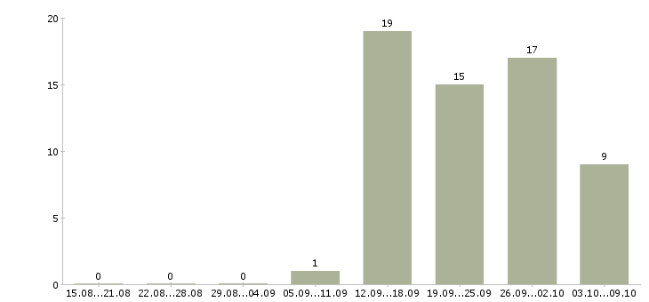 Работа менеджер по телефонным продажам в Астрахани - Число вакансий в Астрахани по специальности менеджер по телефонным продажам за 2 месяца