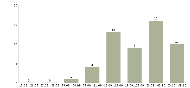 Работа менеджер с личным автомобилем в Барнауле - Число вакансий в Барнауле по специальности менеджер с личным автомобилем за 2 месяца