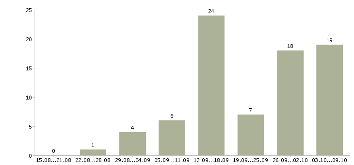 Работа с онлайн обучением в Белгороде - Число вакансий в Белгороде по специальности с онлайн обучением за 2 месяца