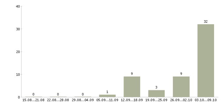 Работа сотрудник по кадровой работе в Брянске - Число вакансий в Брянске по специальности сотрудник по кадровой работе за 2 месяца