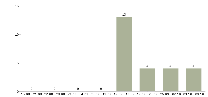 Работа требуется рабочий персонал в Брянске - Число вакансий в Брянске по специальности требуется рабочий персонал за 2 месяца
