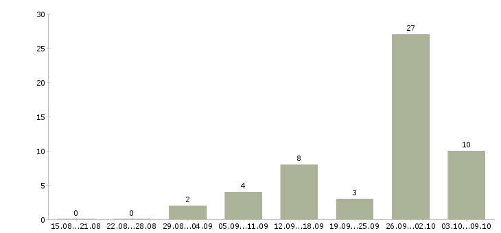 Работа требуется менеджер для работы дома в Владимире - Число вакансий в Владимире по специальности требуется менеджер для работы дома за 2 месяца