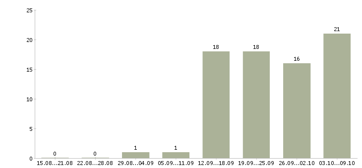 Работа менеджер по продажам и продвижению в Волгограде - Число вакансий в Волгограде по специальности менеджер по продажам и продвижению за 2 месяца