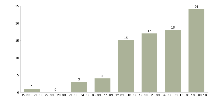 Работа менеджер по продаже гсм в Волгограде - Число вакансий в Волгограде по специальности менеджер по продаже гсм за 2 месяца
