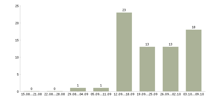 Работа компания набирает сотрудников в Воронеже - Число вакансий в Воронеже по специальности компания набирает сотрудников за 2 месяца