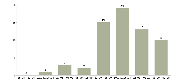 Работа руководитель по корпоративным продажам в Воронеже - Число вакансий в Воронеже по специальности руководитель по корпоративным продажам за 2 месяца