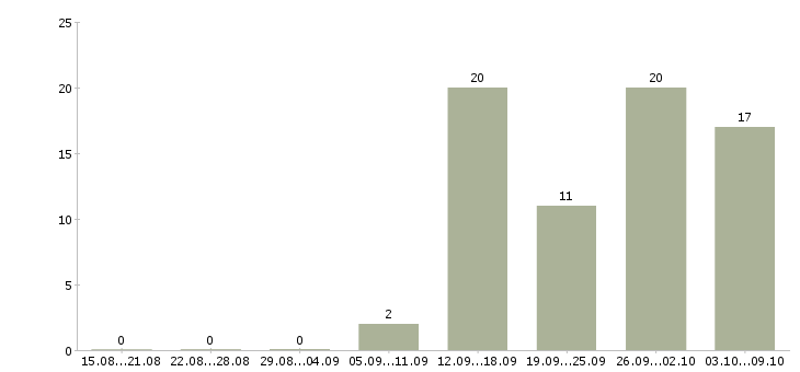 Работа инженер по технической эксплуатации в Екатеринбурге - Число вакансий в Екатеринбурге по специальности инженер по технической эксплуатации за 2 месяца