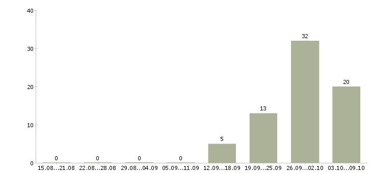 Работа кассир на неполный рабочий день в Екатеринбурге - Число вакансий в Екатеринбурге по специальности кассир на неполный рабочий день за 2 месяца