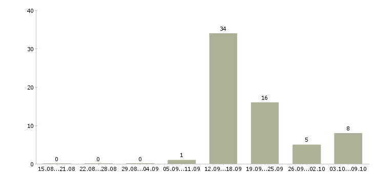 Работа комплектовщик в ночную смену в Екатеринбурге - Число вакансий в Екатеринбурге по специальности комплектовщик в ночную смену за 2 месяца