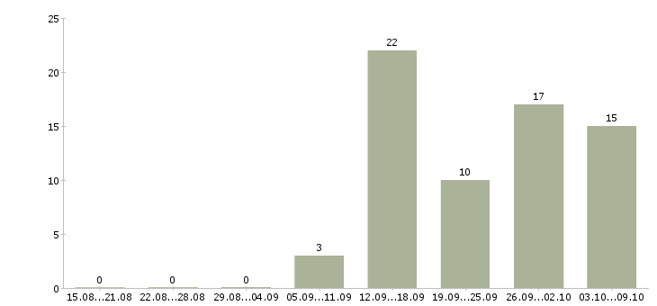 Работа сотрудник для управленческой работы в Екатеринбурге - Число вакансий в Екатеринбурге по специальности сотрудник для управленческой работы за 2 месяца