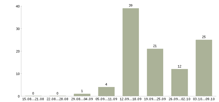 Работа для активных на дому в Ижевске - Число вакансий в Ижевске по специальности для активных на дому за 2 месяца