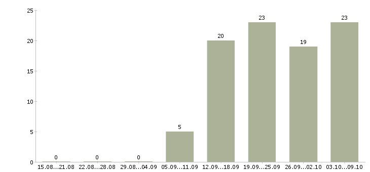 Работа дома для каждого в Ижевске - Число вакансий в Ижевске по специальности дома для каждого за 2 месяца